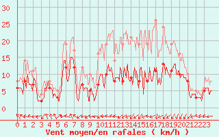 Courbe de la force du vent pour Pau (64)