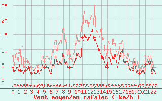 Courbe de la force du vent pour Saint-Auban (04)