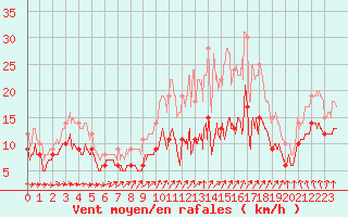 Courbe de la force du vent pour Blesmes (02)