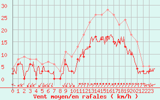 Courbe de la force du vent pour Salon-de-Provence (13)