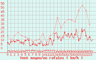 Courbe de la force du vent pour Leucate (11)