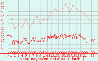 Courbe de la force du vent pour Ste (34)