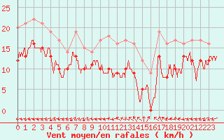 Courbe de la force du vent pour Luxeuil (70)