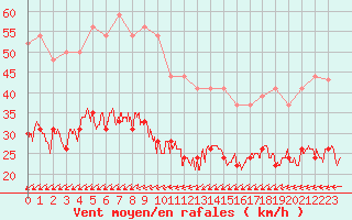 Courbe de la force du vent pour Ile de R - Saint-Clment-des-Baleines (17)