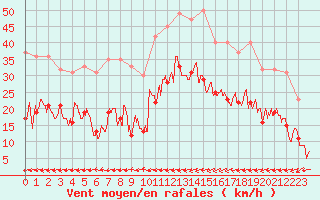 Courbe de la force du vent pour Carcassonne (11)