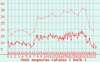 Courbe de la force du vent pour Colmar (68)