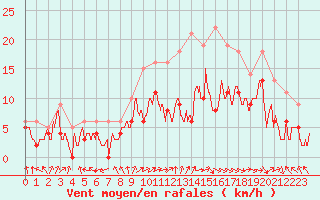 Courbe de la force du vent pour Rodez (12)