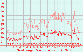 Courbe de la force du vent pour Paris - Montsouris (75)