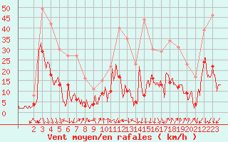 Courbe de la force du vent pour Embrun (05)