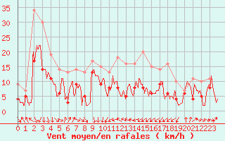 Courbe de la force du vent pour Porto-Vecchio (2A)