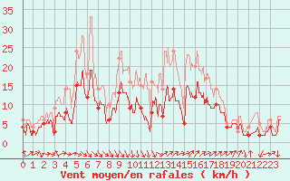 Courbe de la force du vent pour Toussus-le-Noble (78)