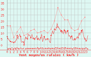 Courbe de la force du vent pour Mende - Chabrits (48)