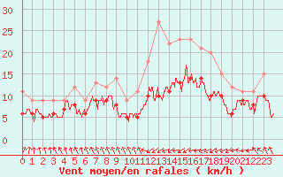 Courbe de la force du vent pour Biarritz (64)