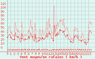Courbe de la force du vent pour Niort (79)