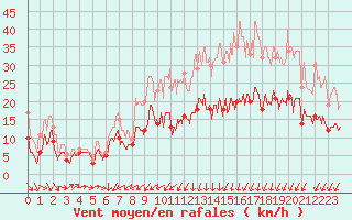 Courbe de la force du vent pour Rennes (35)