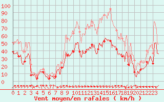 Courbe de la force du vent pour Ile Rousse (2B)