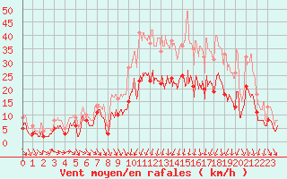 Courbe de la force du vent pour Nevers (58)