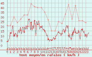 Courbe de la force du vent pour Embrun (05)