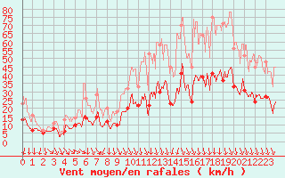 Courbe de la force du vent pour Nmes - Garons (30)