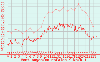 Courbe de la force du vent pour Toulouse-Blagnac (31)
