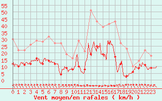 Courbe de la force du vent pour Abbeville (80)