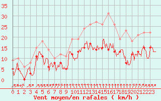 Courbe de la force du vent pour Creil (60)