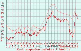 Courbe de la force du vent pour Pointe du Raz (29)
