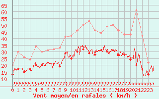 Courbe de la force du vent pour Rouen (76)