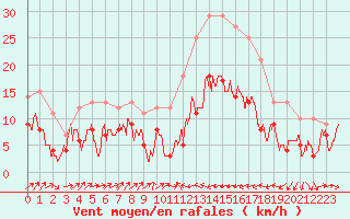 Courbe de la force du vent pour Perpignan (66)