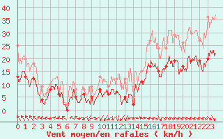 Courbe de la force du vent pour Rouen (76)