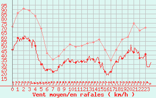 Courbe de la force du vent pour Albert-Bray (80)