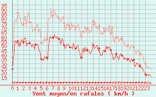 Courbe de la force du vent pour Cap Pertusato (2A)