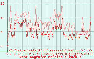 Courbe de la force du vent pour Paray-le-Monial - St-Yan (71)