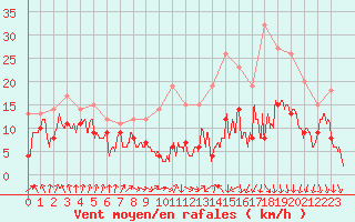 Courbe de la force du vent pour Lyon - Saint-Exupry (69)