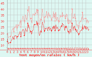 Courbe de la force du vent pour Ile de Batz (29)