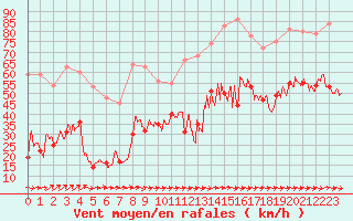 Courbe de la force du vent pour Cap Pertusato (2A)