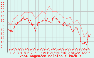 Courbe de la force du vent pour Porto-Vecchio (2A)