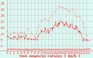 Courbe de la force du vent pour Lannion (22)