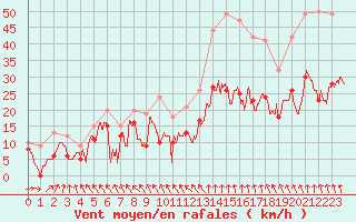 Courbe de la force du vent pour Lyon - Saint-Exupry (69)