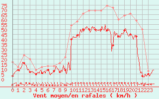 Courbe de la force du vent pour Nice (06)