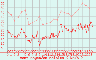 Courbe de la force du vent pour Ile du Levant (83)