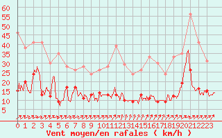 Courbe de la force du vent pour Abbeville (80)