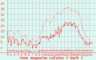 Courbe de la force du vent pour Avignon (84)