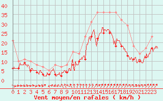 Courbe de la force du vent pour Saint-Nazaire (44)