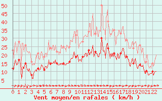 Courbe de la force du vent pour Alenon (61)