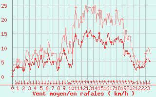 Courbe de la force du vent pour Cannes (06)