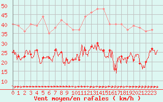 Courbe de la force du vent pour Mont-Saint-Vincent (71)