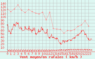 Courbe de la force du vent pour Mont-Aigoual (30)