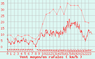 Courbe de la force du vent pour Le Touquet (62)