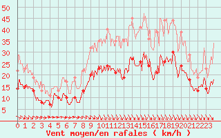 Courbe de la force du vent pour Reims-Prunay (51)